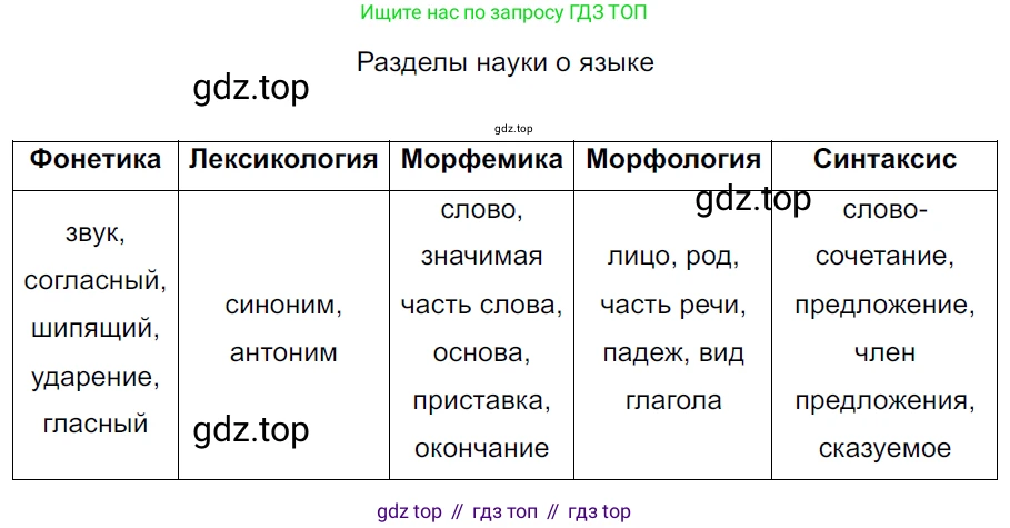 ГДЗ Русский язык, 5 класс Учебник, авторы: Ладыженская Таиса Алексеевна, Баранов Михаил Трофимович, Тростенцова Лидия Александровна, Ладыженская Наталия Вениаминовна, Дейкина Алевтина Дмитриевна, Григорян Лариса Трофимовна, Кулибаба Иван Иванович, Антонова Любовь Геннадиевна, издательство Просвещение, Москва, 2023, салатового цвета, Часть 2, страница 219, номер 935, Решение 3