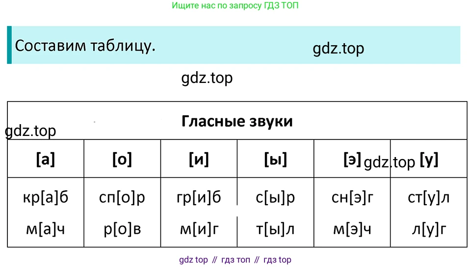 ГДЗ Русский язык, 5 класс Учебник, авторы: Ладыженская Таиса Алексеевна, Баранов Михаил Трофимович, Тростенцова Лидия Александровна, Ладыженская Наталия Вениаминовна, Дейкина Алевтина Дмитриевна, Григорян Лариса Трофимовна, Кулибаба Иван Иванович, Антонова Любовь Геннадиевна, издательство Просвещение, Москва, 2023, салатового цвета, Часть 1, страница 96, номер 171, Решение 4