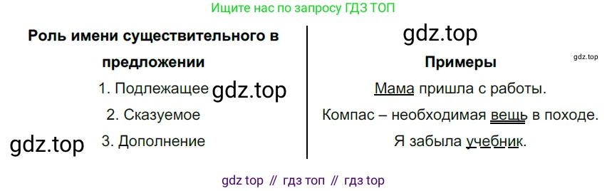 ГДЗ Русский язык, 5 класс Учебник, авторы: Разумовская Маргарита Михайловна, Львова Светлана Ивановна, Капинос Валентина Ивановна, Львов Валентин Витальевич, Богданова Галина Александровна, Тронина Татьяна Сергеевна, Сергеева Наталья Николаевна, издательство Дрофа, Москва, 2019 - 2022, белого цвета, Часть 2, страница 29, номер 449, Решение 2