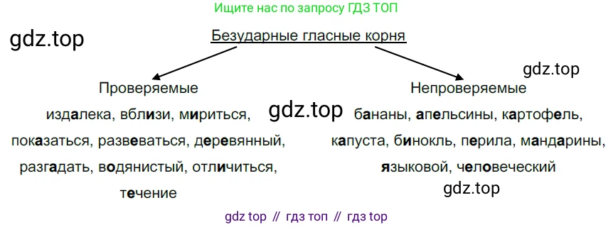 ГДЗ Русский язык, 5 класс Учебник, авторы: Разумовская Маргарита Михайловна, Львова Светлана Ивановна, Капинос Валентина Ивановна, Львов Валентин Витальевич, Богданова Галина Александровна, Тронина Татьяна Сергеевна, Сергеева Наталья Николаевна, издательство Дрофа, Москва, 2019 - 2022, белого цвета, Часть 1, страница 27, номер 61, Решение 2