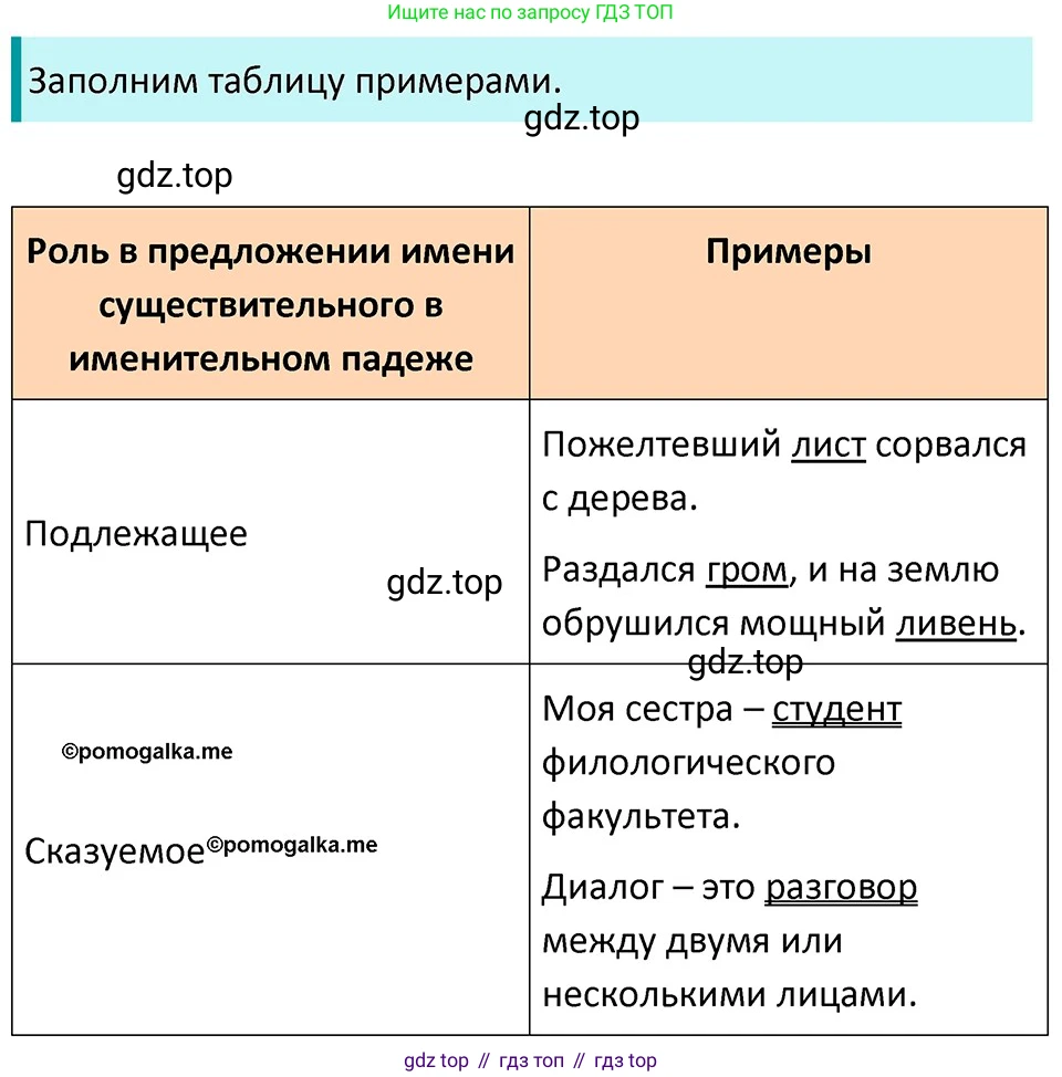 ГДЗ Русский язык, 5 класс Учебник, авторы: Разумовская Маргарита Михайловна, Львова Светлана Ивановна, Капинос Валентина Ивановна, Львов Валентин Витальевич, Богданова Галина Александровна, Тронина Татьяна Сергеевна, Сергеева Наталья Николаевна, издательство Дрофа, Москва, 2019 - 2022, белого цвета, Часть 2, страница 22, номер 422, Решение 3