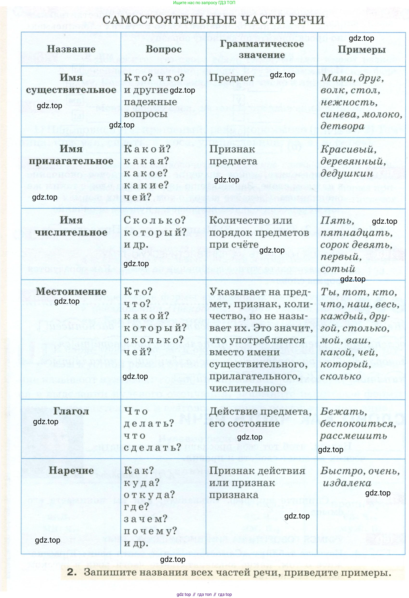 ГДЗ Русский язык, 5 класс Учебник, авторы: Разумовская Маргарита Михайловна, Львова Светлана Ивановна, Капинос Валентина Ивановна, Львов Валентин Витальевич, Богданова Галина Александровна, Тронина Татьяна Сергеевна, Сергеева Наталья Николаевна, издательство Просвещение, Москва, 2023, белого цвета, Часть 1, страница 57, номер 160, Условие 2023 (продолжение 2)