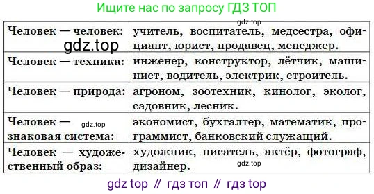 Русский язык, 5 класс Учебник, авторы: Сабитова Зинаида Какбаевна, Скляренко Ксения Сергеевна, издательство Мектеп, Алматы, 2018, Часть 1, страница 144, номер 268Б, Условие (продолжение 2)