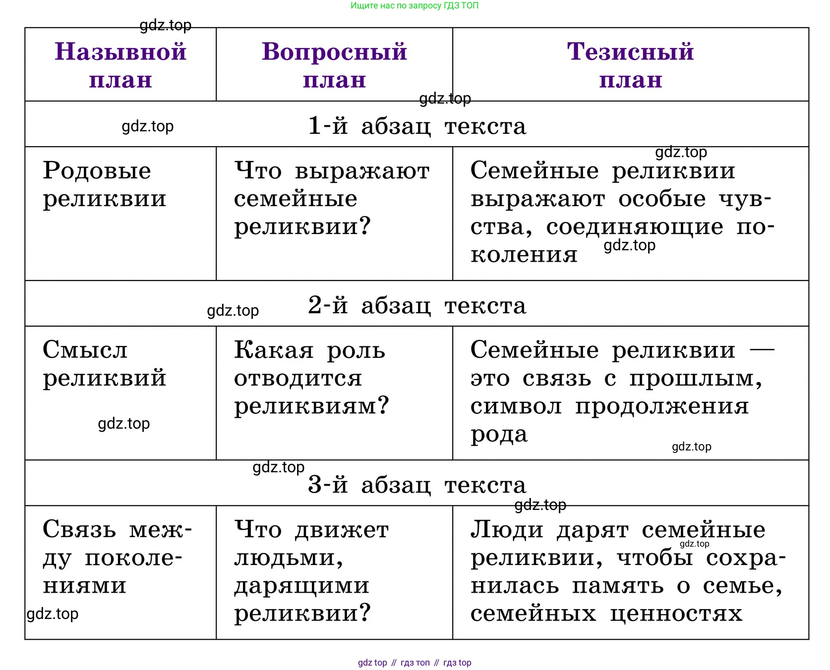 ГДЗ Русский язык, 6 класс Учебник, авторы: Баранов Михаил Трофимович, Ладыженская Таиса Алексеевна, Тростенцова Лидия Александровна, Ладыженская Наталия Вениаминовна, Дейкина Алевтина Дмитриевна, Антонова Любовь Геннадиевна, Григорян Лариса Трофимовна, Кулибаба Иван Иванович, издательство Просвещение, Москва, 2023, салатового цвета, Часть 1, страница 65, номер 128, Условие 2024 (продолжение 2)
