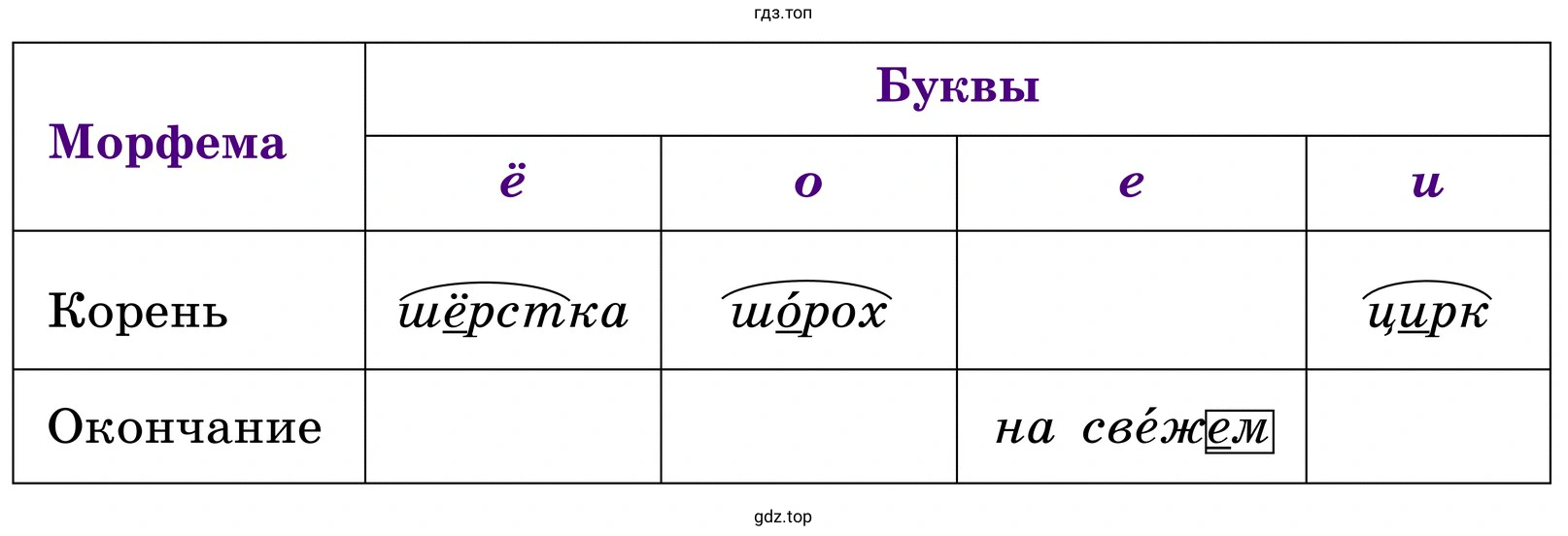 Таблица Буквы ё, о, е, и после ж, ш, ч, щ, и ц в корнях и окончаниях слов