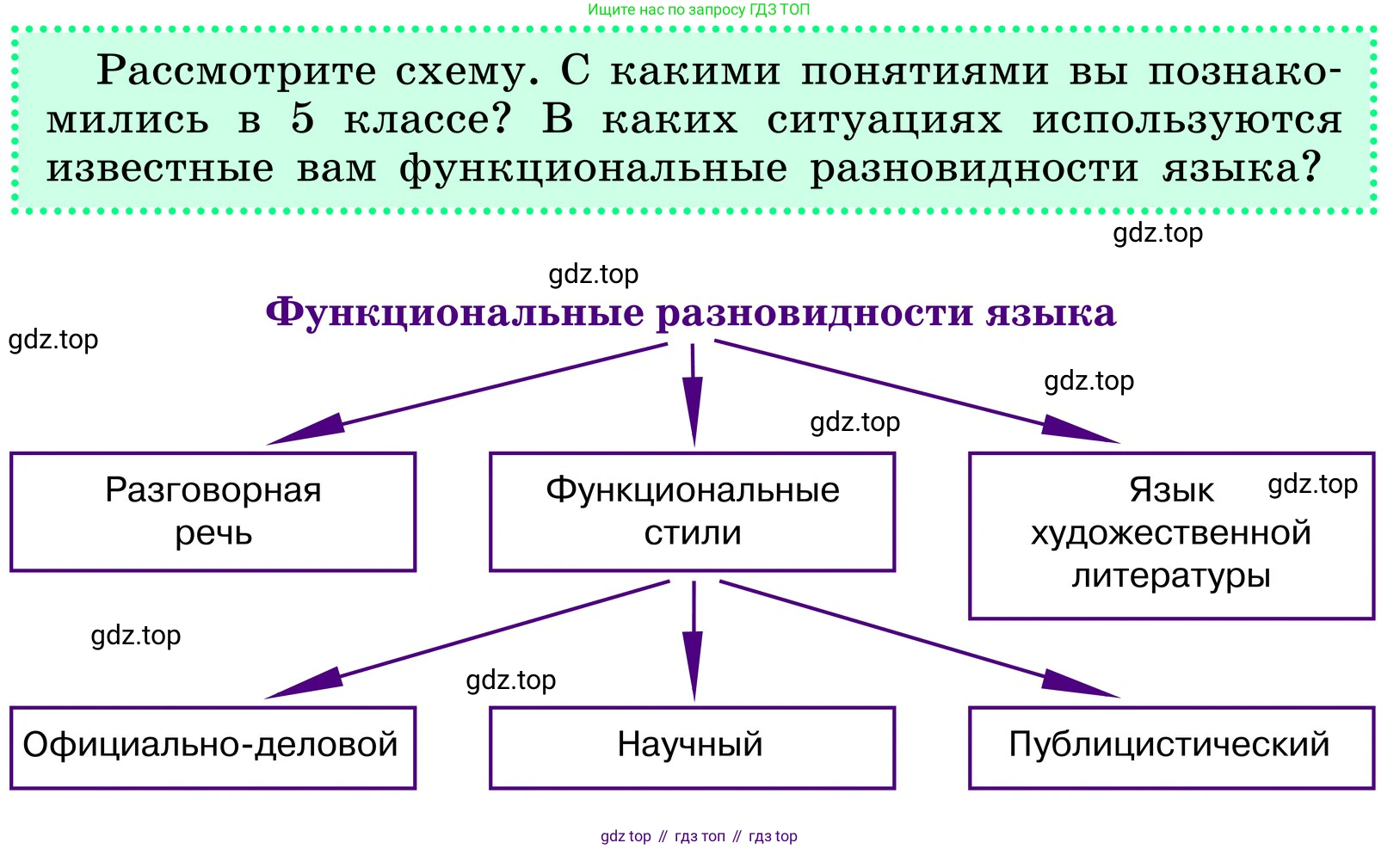 ГДЗ Русский язык, 6 класс Учебник, авторы: Баранов Михаил Трофимович, Ладыженская Таиса Алексеевна, Тростенцова Лидия Александровна, Ладыженская Наталия Вениаминовна, Дейкина Алевтина Дмитриевна, Антонова Любовь Геннадиевна, Григорян Лариса Трофимовна, Кулибаба Иван Иванович, издательство Просвещение, Москва, 2023, салатового цвета, Часть 1, страница 92, Условие 2024