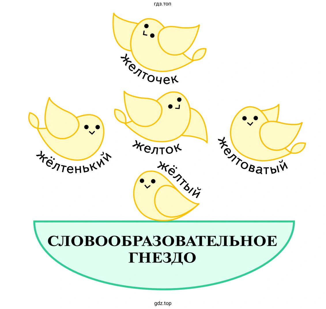 Как определить способ образования слова?