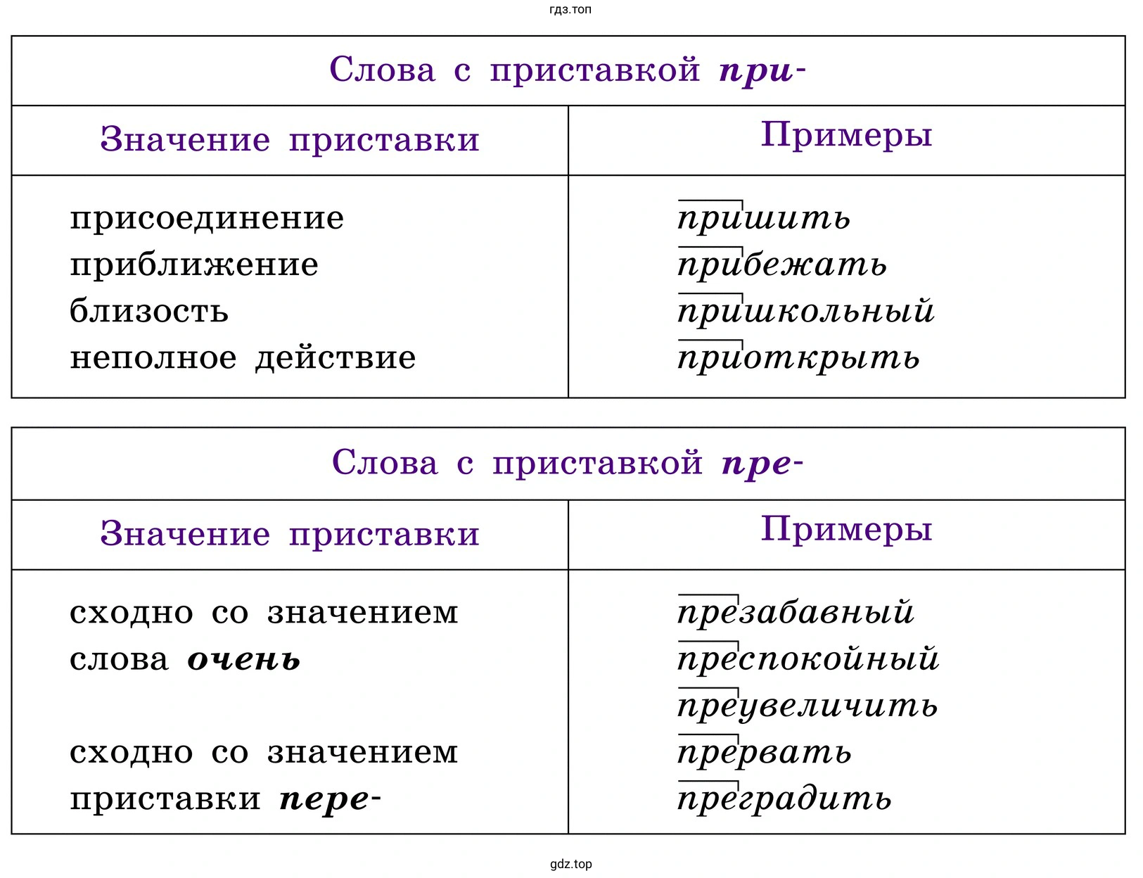 Рассмотрите таблицу и ответьте на вопрос: от каких условий зависит выбор букв е и и в данных приставках?