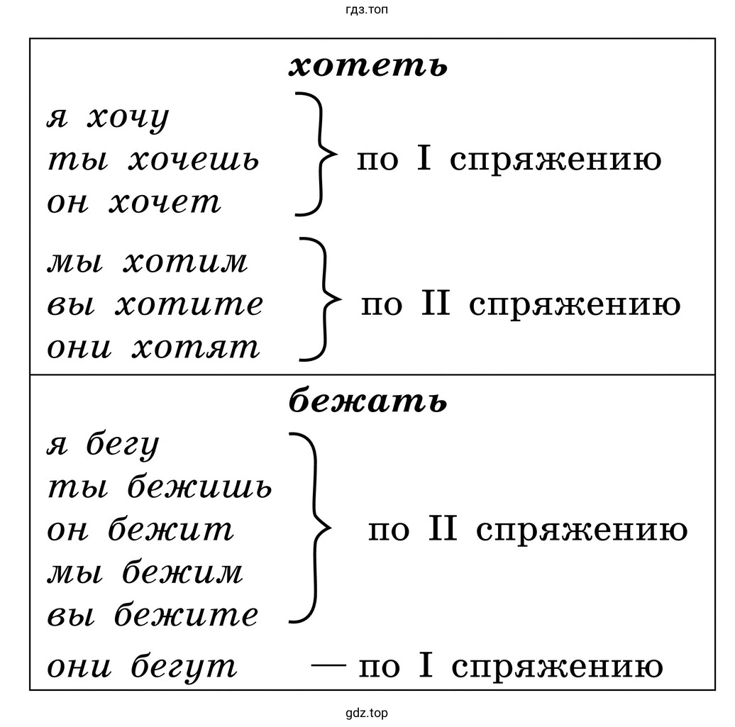 Рассмотрите таблицу. Докажите, что глаголы хотеть и бежать являются разноспрягаемыми.
