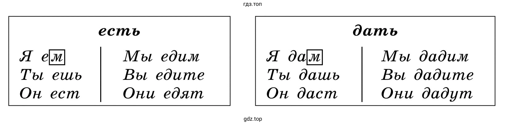 Рассмотрите таблицу. Докажите, что глаголы хотеть и бежать являются разноспрягаемыми.