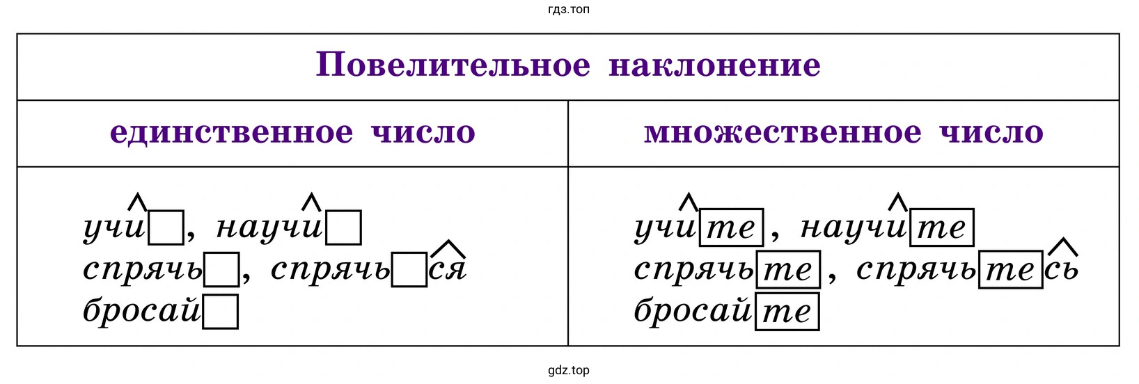 Назовите глаголы повелительного наклонения в единственном числе