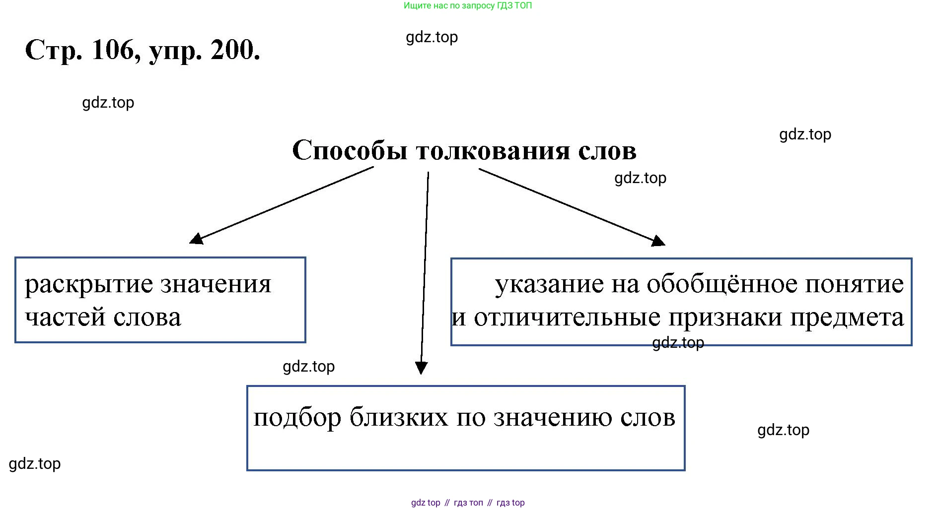 ГДЗ Русский язык, 6 класс Учебник, авторы: Баранов Михаил Трофимович, Ладыженская Таиса Алексеевна, Тростенцова Лидия Александровна, Ладыженская Наталия Вениаминовна, Дейкина Алевтина Дмитриевна, Антонова Любовь Геннадиевна, Григорян Лариса Трофимовна, Кулибаба Иван Иванович, издательство Просвещение, Москва, 2023, салатового цвета, Часть 1, страница 106, номер 200, Решение 1