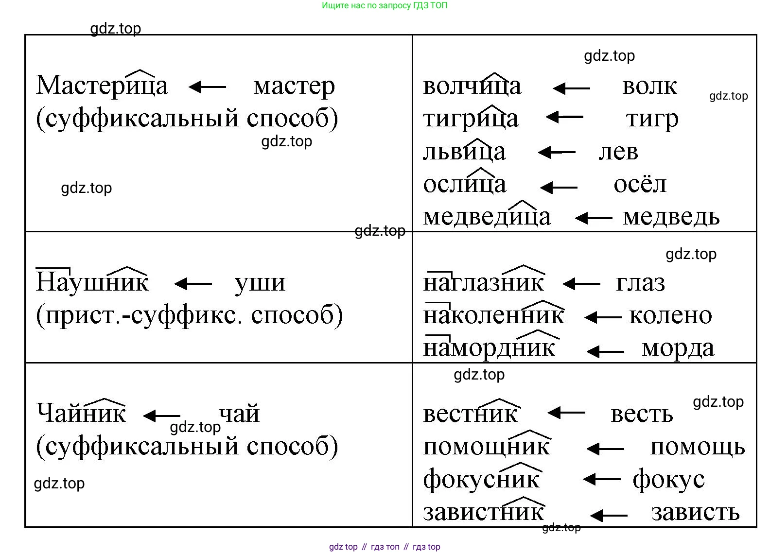 ГДЗ Русский язык, 6 класс Учебник, авторы: Баранов Михаил Трофимович, Ладыженская Таиса Алексеевна, Тростенцова Лидия Александровна, Ладыженская Наталия Вениаминовна, Дейкина Алевтина Дмитриевна, Антонова Любовь Геннадиевна, Григорян Лариса Трофимовна, Кулибаба Иван Иванович, издательство Просвещение, Москва, 2023, салатового цвета, Часть 1, страница 192, номер 380, Решение 1 (продолжение 2)