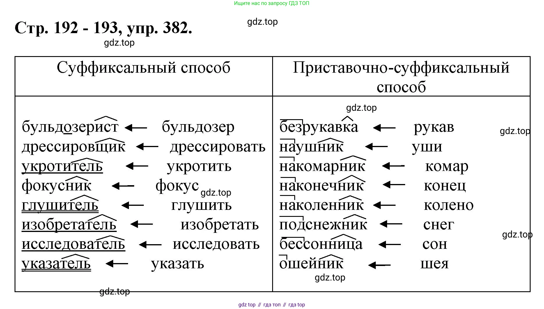 ГДЗ Русский язык, 6 класс Учебник, авторы: Баранов Михаил Трофимович, Ладыженская Таиса Алексеевна, Тростенцова Лидия Александровна, Ладыженская Наталия Вениаминовна, Дейкина Алевтина Дмитриевна, Антонова Любовь Геннадиевна, Григорян Лариса Трофимовна, Кулибаба Иван Иванович, издательство Просвещение, Москва, 2023, салатового цвета, Часть 1, страница 192, номер 382, Решение 1