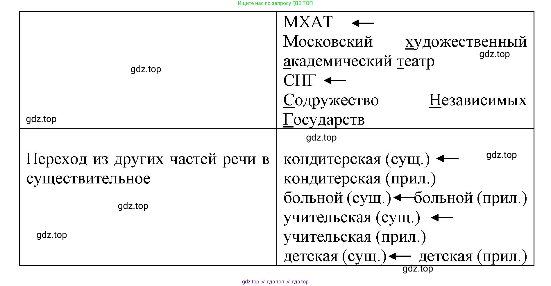 ГДЗ Русский язык, 6 класс Учебник, авторы: Баранов Михаил Трофимович, Ладыженская Таиса Алексеевна, Тростенцова Лидия Александровна, Ладыженская Наталия Вениаминовна, Дейкина Алевтина Дмитриевна, Антонова Любовь Геннадиевна, Григорян Лариса Трофимовна, Кулибаба Иван Иванович, издательство Просвещение, Москва, 2023, салатового цвета, Часть 1, страница 195, номер 391, Решение 1 (продолжение 2)