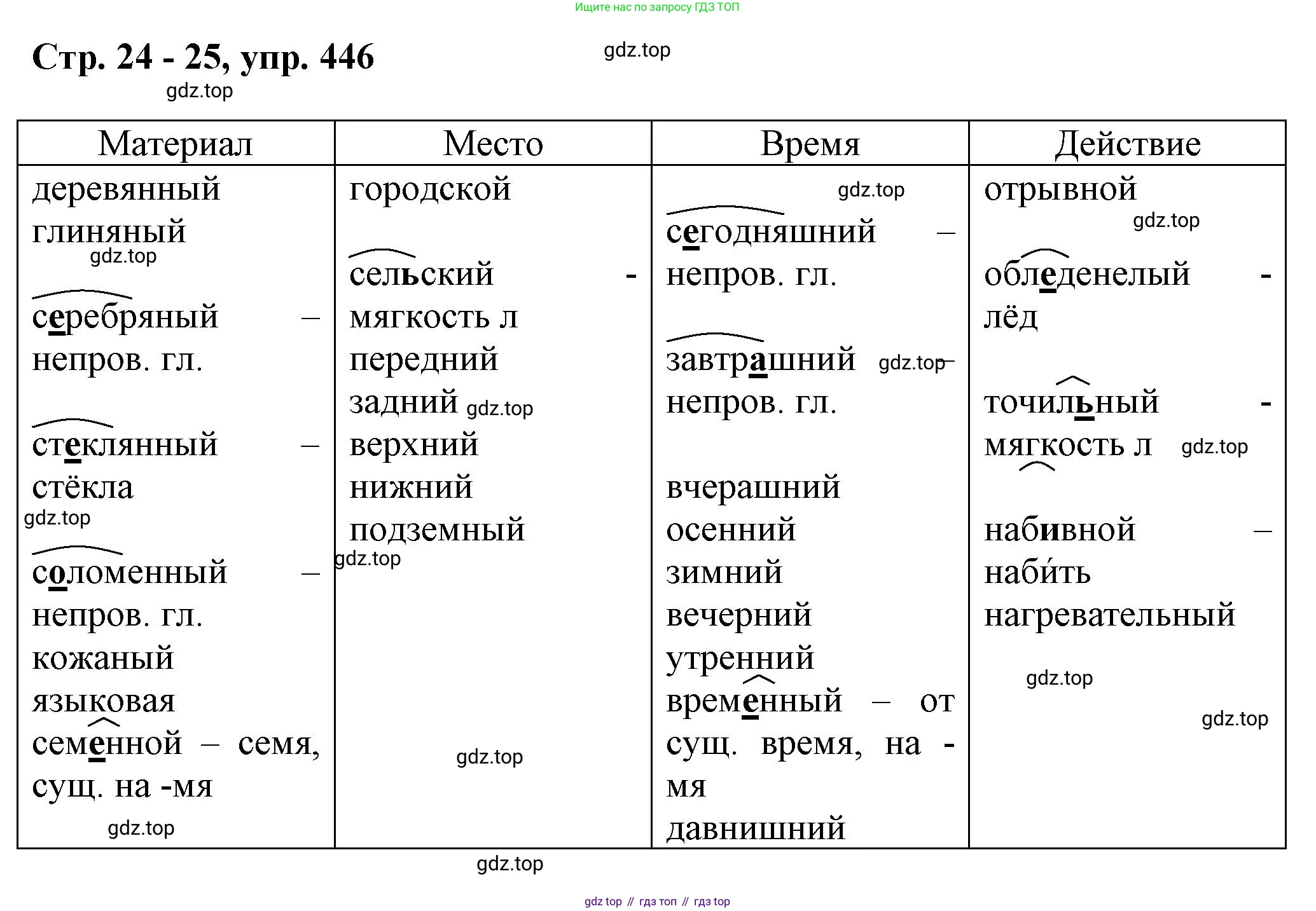 ГДЗ Русский язык, 6 класс Учебник, авторы: Баранов Михаил Трофимович, Ладыженская Таиса Алексеевна, Тростенцова Лидия Александровна, Ладыженская Наталия Вениаминовна, Дейкина Алевтина Дмитриевна, Антонова Любовь Геннадиевна, Григорян Лариса Трофимовна, Кулибаба Иван Иванович, издательство Просвещение, Москва, 2023, салатового цвета, Часть 2, страница 24, номер 446, Решение 1