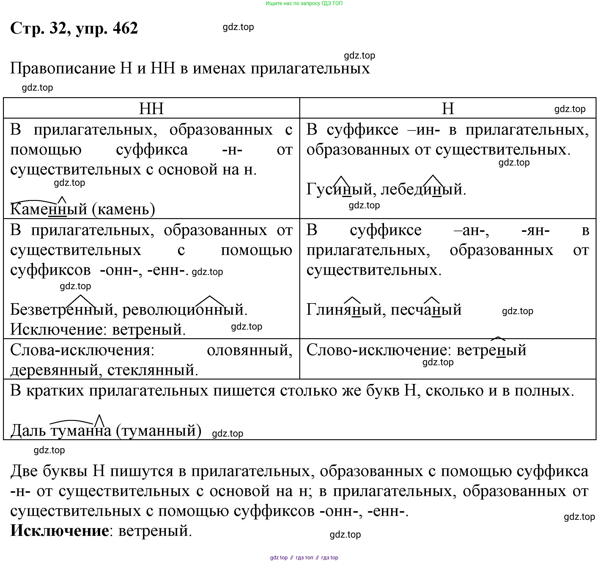 ГДЗ Русский язык, 6 класс Учебник, авторы: Баранов Михаил Трофимович, Ладыженская Таиса Алексеевна, Тростенцова Лидия Александровна, Ладыженская Наталия Вениаминовна, Дейкина Алевтина Дмитриевна, Антонова Любовь Геннадиевна, Григорян Лариса Трофимовна, Кулибаба Иван Иванович, издательство Просвещение, Москва, 2023, салатового цвета, Часть 2, страница 32, номер 462, Решение 1