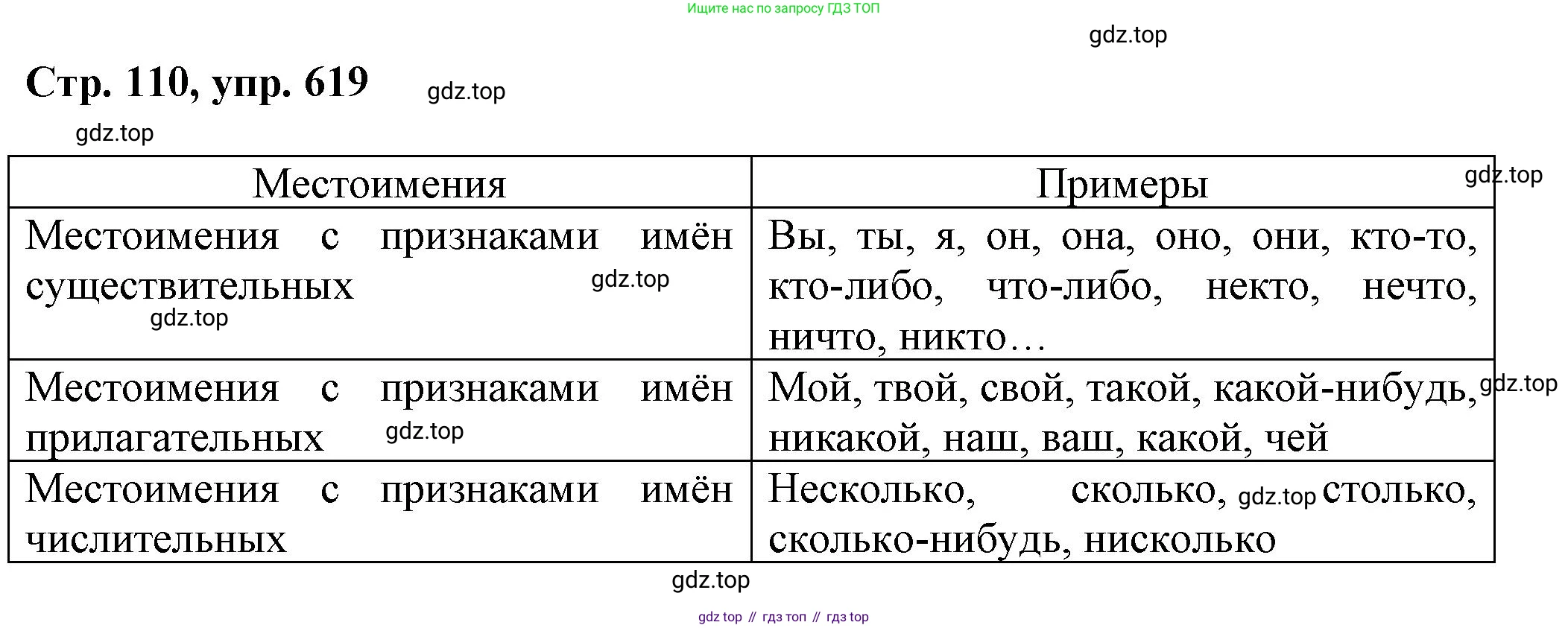 ГДЗ Русский язык, 6 класс Учебник, авторы: Баранов Михаил Трофимович, Ладыженская Таиса Алексеевна, Тростенцова Лидия Александровна, Ладыженская Наталия Вениаминовна, Дейкина Алевтина Дмитриевна, Антонова Любовь Геннадиевна, Григорян Лариса Трофимовна, Кулибаба Иван Иванович, издательство Просвещение, Москва, 2023, салатового цвета, Часть 2, страница 110, номер 619, Решение 1