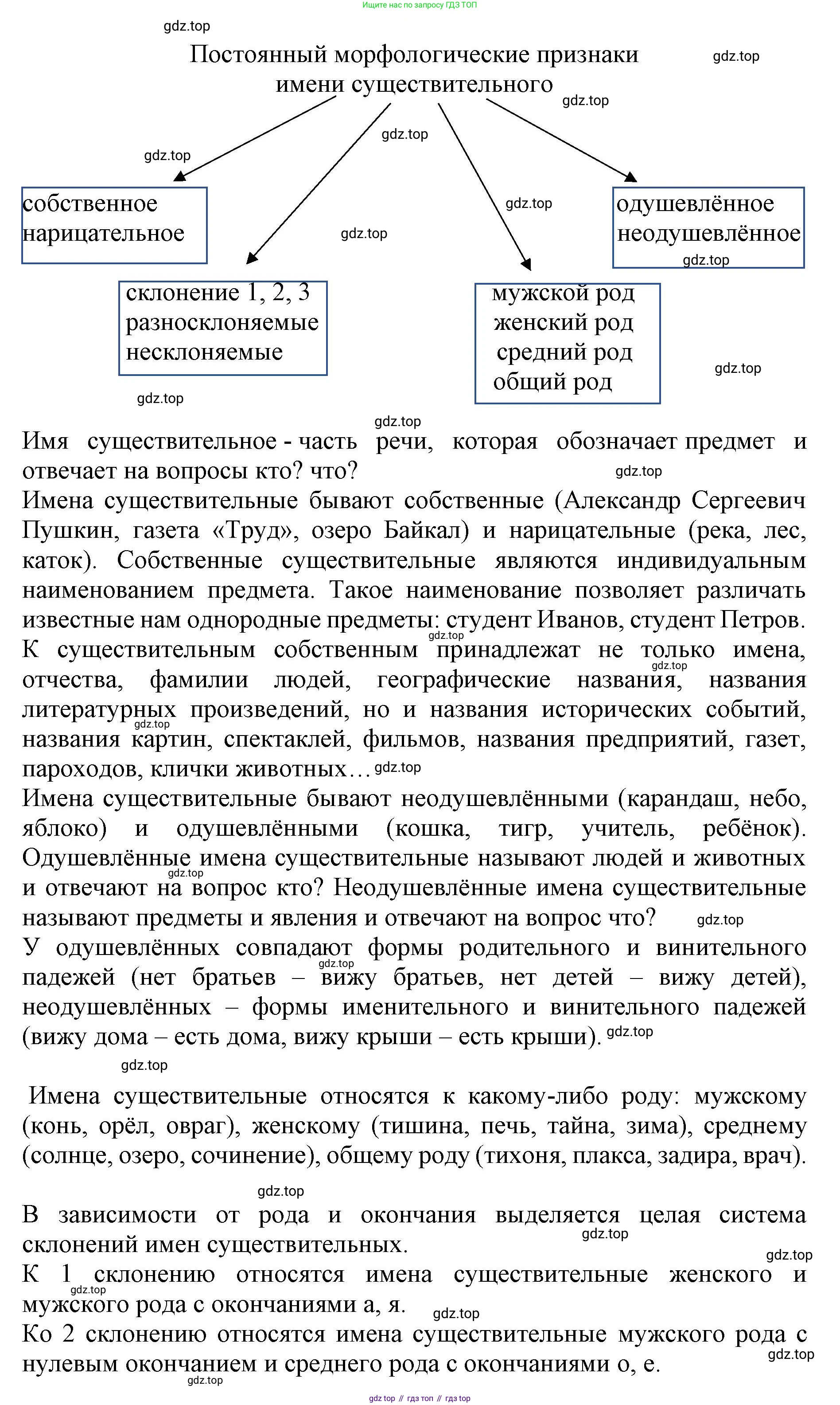 ГДЗ Русский язык, 6 класс Учебник, авторы: Баранов Михаил Трофимович, Ладыженская Таиса Алексеевна, Тростенцова Лидия Александровна, Ладыженская Наталия Вениаминовна, Дейкина Алевтина Дмитриевна, Антонова Любовь Геннадиевна, Григорян Лариса Трофимовна, Кулибаба Иван Иванович, издательство Просвещение, Москва, 2023, салатового цвета, Часть 1, страница 200, номер 2, Решение 1 (продолжение 2)