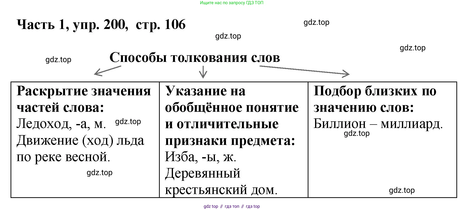 ГДЗ Русский язык, 6 класс Учебник, авторы: Баранов Михаил Трофимович, Ладыженская Таиса Алексеевна, Тростенцова Лидия Александровна, Ладыженская Наталия Вениаминовна, Дейкина Алевтина Дмитриевна, Антонова Любовь Геннадиевна, Григорян Лариса Трофимовна, Кулибаба Иван Иванович, издательство Просвещение, Москва, 2023, салатового цвета, Часть 1, страница 106, номер 200, Решение 2