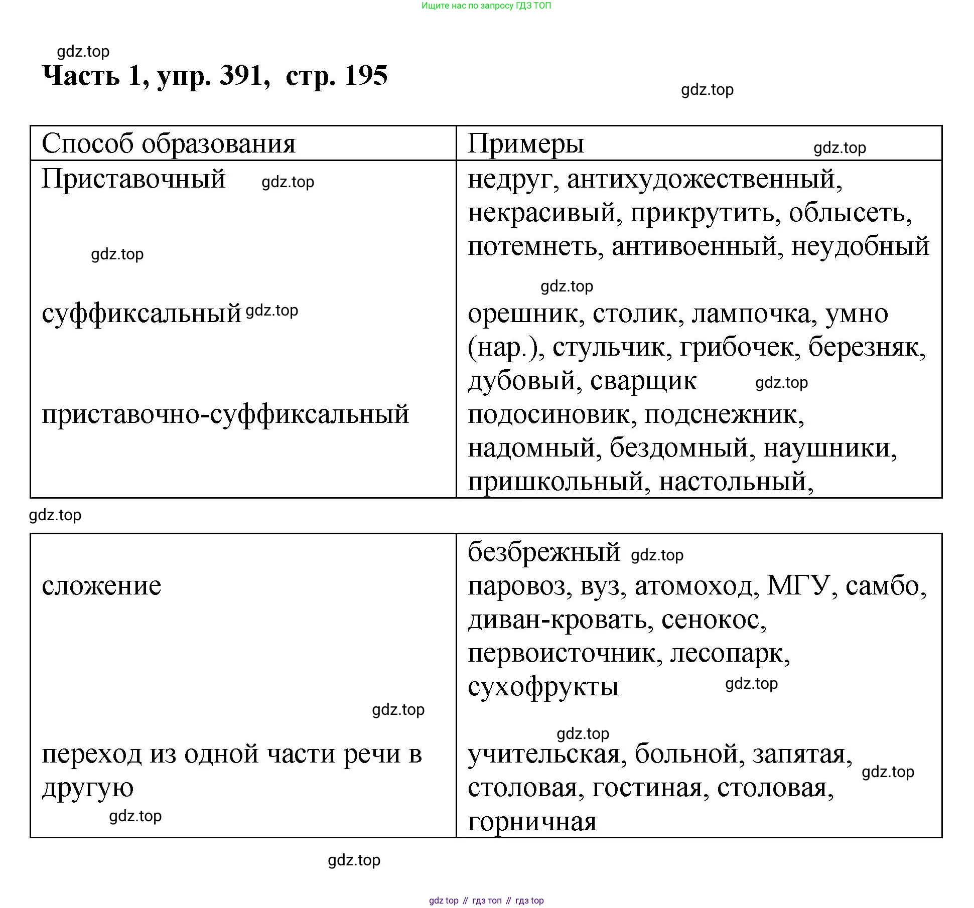 ГДЗ Русский язык, 6 класс Учебник, авторы: Баранов Михаил Трофимович, Ладыженская Таиса Алексеевна, Тростенцова Лидия Александровна, Ладыженская Наталия Вениаминовна, Дейкина Алевтина Дмитриевна, Антонова Любовь Геннадиевна, Григорян Лариса Трофимовна, Кулибаба Иван Иванович, издательство Просвещение, Москва, 2023, салатового цвета, Часть 1, страница 195, номер 391, Решение 2
