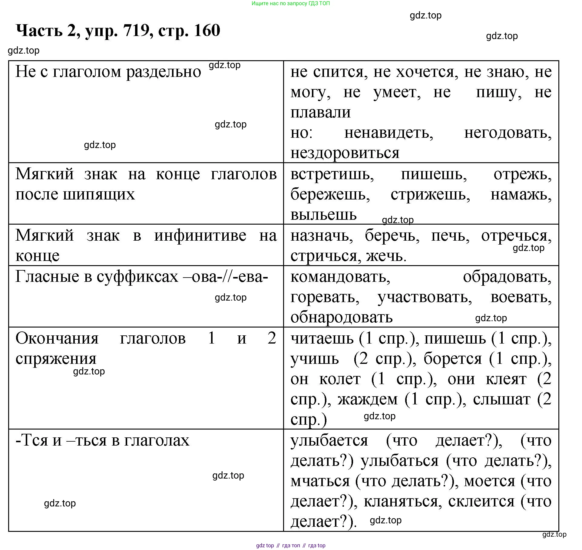 ГДЗ Русский язык, 6 класс Учебник, авторы: Баранов Михаил Трофимович, Ладыженская Таиса Алексеевна, Тростенцова Лидия Александровна, Ладыженская Наталия Вениаминовна, Дейкина Алевтина Дмитриевна, Антонова Любовь Геннадиевна, Григорян Лариса Трофимовна, Кулибаба Иван Иванович, издательство Просвещение, Москва, 2023, салатового цвета, Часть 2, страница 160, номер 719, Решение 2