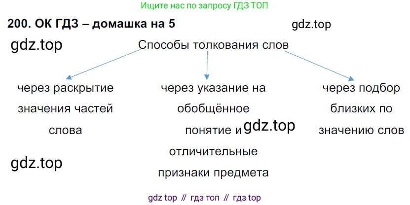 ГДЗ Русский язык, 6 класс Учебник, авторы: Баранов Михаил Трофимович, Ладыженская Таиса Алексеевна, Тростенцова Лидия Александровна, Ладыженская Наталия Вениаминовна, Дейкина Алевтина Дмитриевна, Антонова Любовь Геннадиевна, Григорян Лариса Трофимовна, Кулибаба Иван Иванович, издательство Просвещение, Москва, 2023, салатового цвета, Часть 1, страница 106, номер 200, Решение 3
