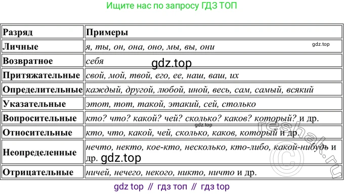 ГДЗ Русский язык, 6 класс Учебник, авторы: Баранов Михаил Трофимович, Ладыженская Таиса Алексеевна, Тростенцова Лидия Александровна, Ладыженская Наталия Вениаминовна, Дейкина Алевтина Дмитриевна, Антонова Любовь Геннадиевна, Григорян Лариса Трофимовна, Кулибаба Иван Иванович, издательство Просвещение, Москва, 2023, салатового цвета, Часть 2, страница 113, номер 626, Решение 5
