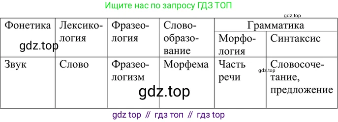 ГДЗ Русский язык, 6 класс Учебник, авторы: Баранов Михаил Трофимович, Ладыженская Таиса Алексеевна, Тростенцова Лидия Александровна, Ладыженская Наталия Вениаминовна, Дейкина Алевтина Дмитриевна, Антонова Любовь Геннадиевна, Григорян Лариса Трофимовна, Кулибаба Иван Иванович, издательство Просвещение, Москва, 2023, салатового цвета, Часть 2, страница 163, номер 723, Решение 5