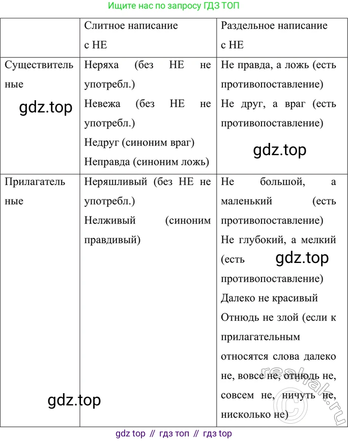 ГДЗ Русский язык, 6 класс Учебник, авторы: Баранов Михаил Трофимович, Ладыженская Таиса Алексеевна, Тростенцова Лидия Александровна, Ладыженская Наталия Вениаминовна, Дейкина Алевтина Дмитриевна, Антонова Любовь Геннадиевна, Григорян Лариса Трофимовна, Кулибаба Иван Иванович, издательство Просвещение, Москва, 2023, салатового цвета, Часть 2, страница 166, номер 733, Решение 5