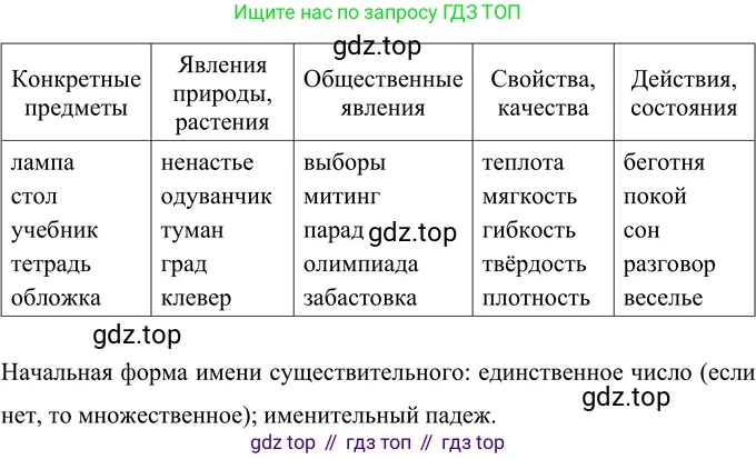 ГДЗ Русский язык, 6 класс Учебник, авторы: Разумовская Маргарита Михайловна, Львова Светлана Ивановна, Капинос Валентина Ивановна, Львов Валентин Витальевич, издательство Просвещение, Москва, 2019 - 2022, белого цвета, Часть 1, страница 57, номер 139, Решение 2