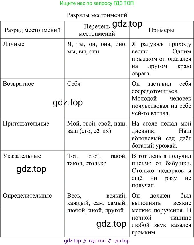ГДЗ Русский язык, 6 класс Учебник, авторы: Разумовская Маргарита Михайловна, Львова Светлана Ивановна, Капинос Валентина Ивановна, Львов Валентин Витальевич, издательство Просвещение, Москва, 2019 - 2022, белого цвета, Часть 2, страница 32, номер 502, Решение 2