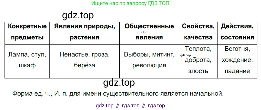 ГДЗ Русский язык, 6 класс Учебник, авторы: Разумовская Маргарита Михайловна, Львова Светлана Ивановна, Капинос Валентина Ивановна, Львов Валентин Витальевич, издательство Просвещение, Москва, 2019 - 2022, белого цвета, Часть 1, страница 57, номер 139, Решение 3