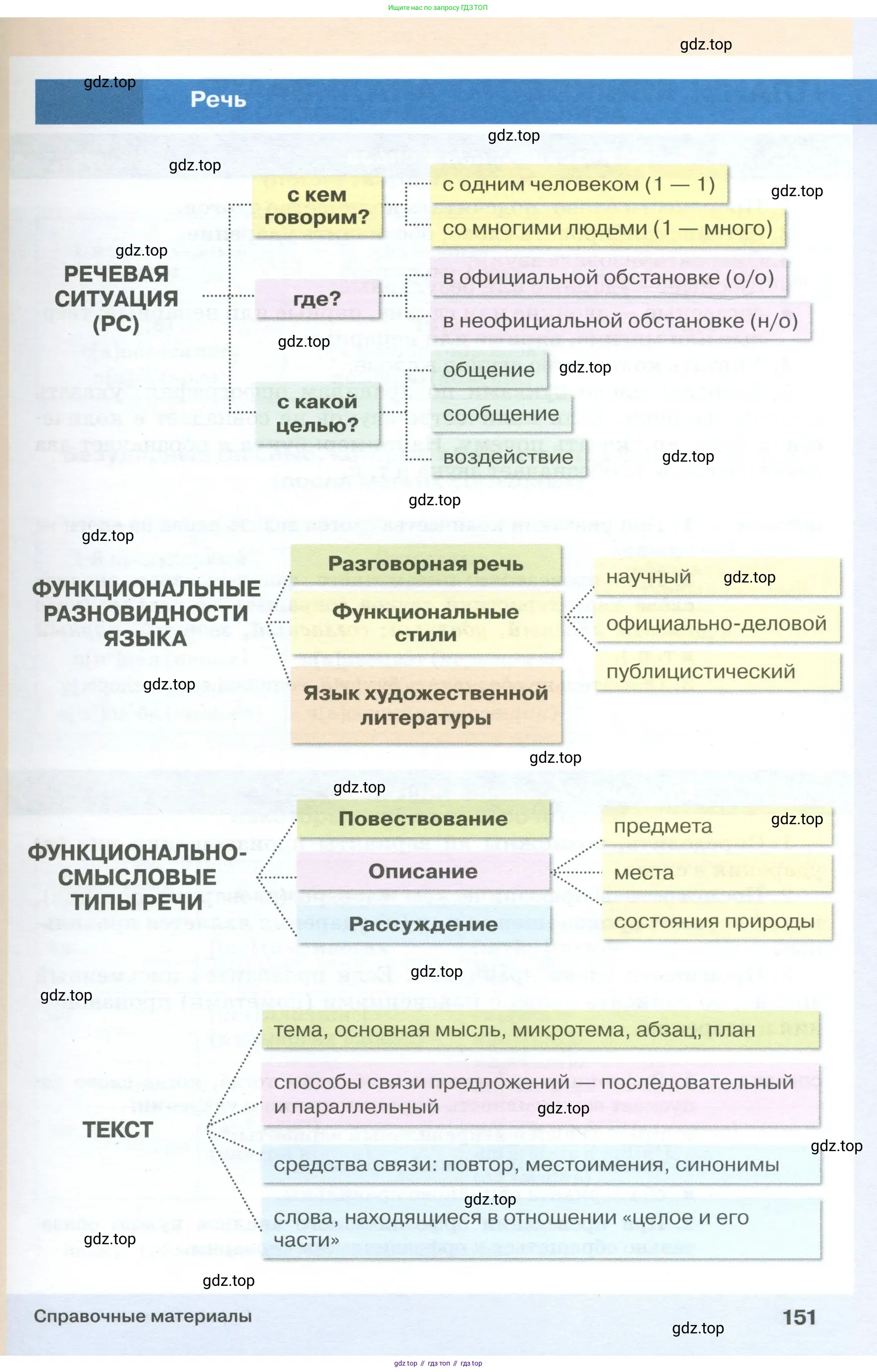 Русский язык, 6 класс Учебник, авторы: Разумовская Маргарита Михайловна, Львова Светлана Ивановна, Капинос Валентина Ивановна, Львов Валентин Витальевич, Соловейчик Марина Сергеевна, Сергеева Наталья Николаевна, Тронина Татьяна Сергеевна, издательство Просвещение, Москва, 2023, белого цвета, страница 151