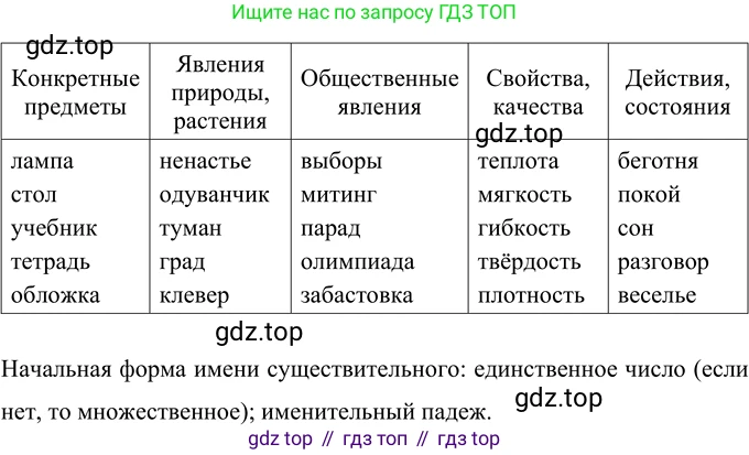 Русский язык, 6 класс Учебник, авторы: Разумовская Маргарита Михайловна, Львова Светлана Ивановна, Капинос Валентина Ивановна, Львов Валентин Витальевич, Соловейчик Марина Сергеевна, Сергеева Наталья Николаевна, Тронина Татьяна Сергеевна, издательство Просвещение, Москва, 2023, белого цвета, Часть 1, страница 54, номер 139, Решение 2 (2022)