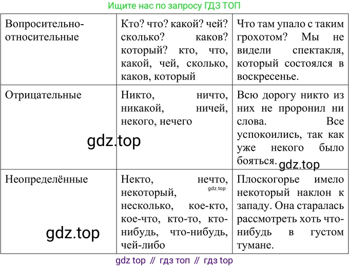 Русский язык, 6 класс Учебник, авторы: Разумовская Маргарита Михайловна, Львова Светлана Ивановна, Капинос Валентина Ивановна, Львов Валентин Витальевич, Соловейчик Марина Сергеевна, Сергеева Наталья Николаевна, Тронина Татьяна Сергеевна, издательство Просвещение, Москва, 2023, белого цвета, Часть 2, страница 41, номер 502, Решение 2 (2022) (продолжение 2)