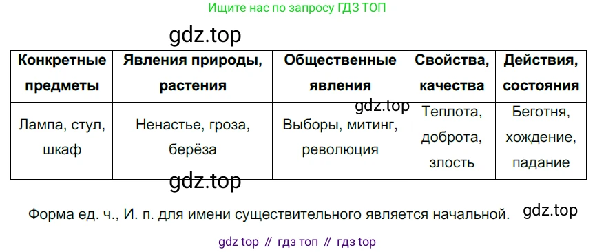 Русский язык, 6 класс Учебник, авторы: Разумовская Маргарита Михайловна, Львова Светлана Ивановна, Капинос Валентина Ивановна, Львов Валентин Витальевич, Соловейчик Марина Сергеевна, Сергеева Наталья Николаевна, Тронина Татьяна Сергеевна, издательство Просвещение, Москва, 2023, белого цвета, Часть 1, страница 54, номер 139, Решение 3 (2022)