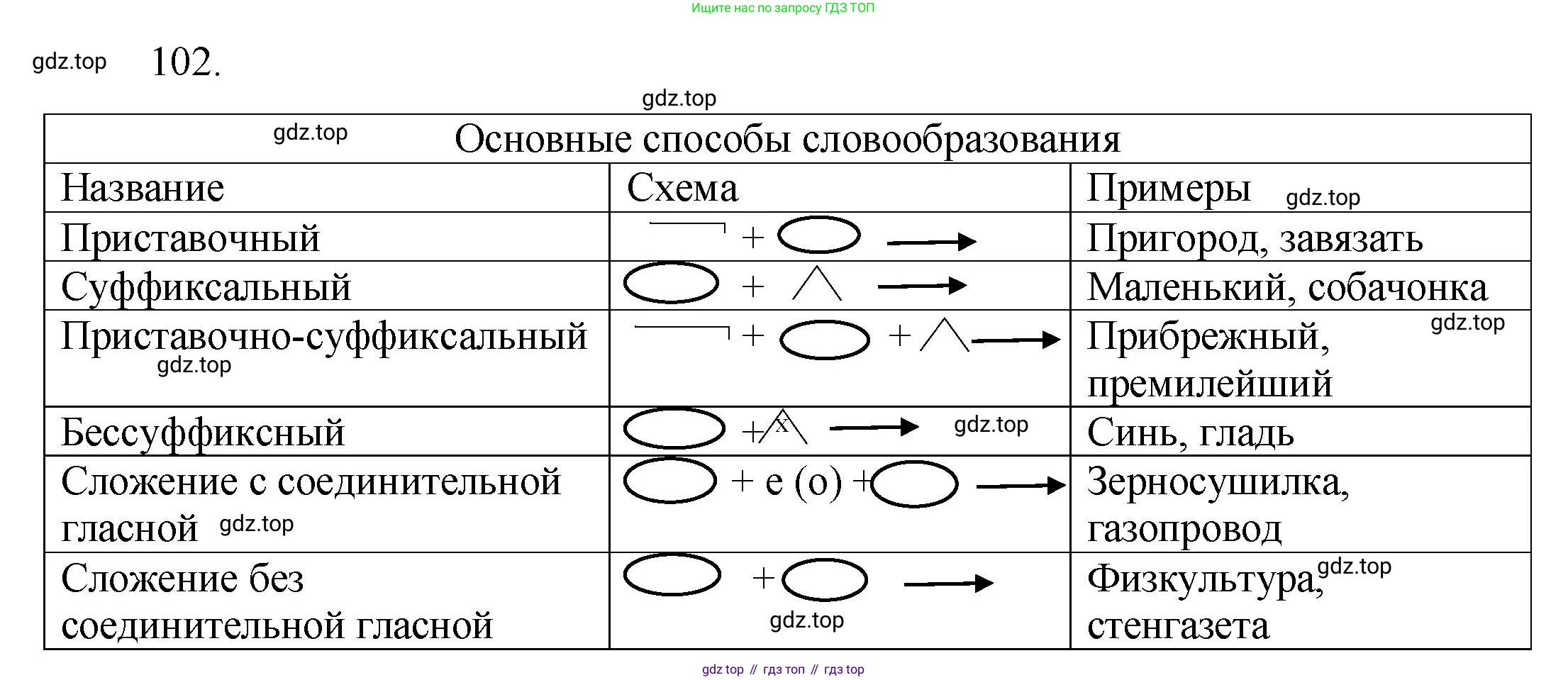 Русский язык, 6 класс Учебник, авторы: Разумовская Маргарита Михайловна, Львова Светлана Ивановна, Капинос Валентина Ивановна, Львов Валентин Витальевич, Соловейчик Марина Сергеевна, Сергеева Наталья Николаевна, Тронина Татьяна Сергеевна, издательство Просвещение, Москва, 2023, белого цвета, Часть 1, страница 42, номер 102, Решение 1 (2023)