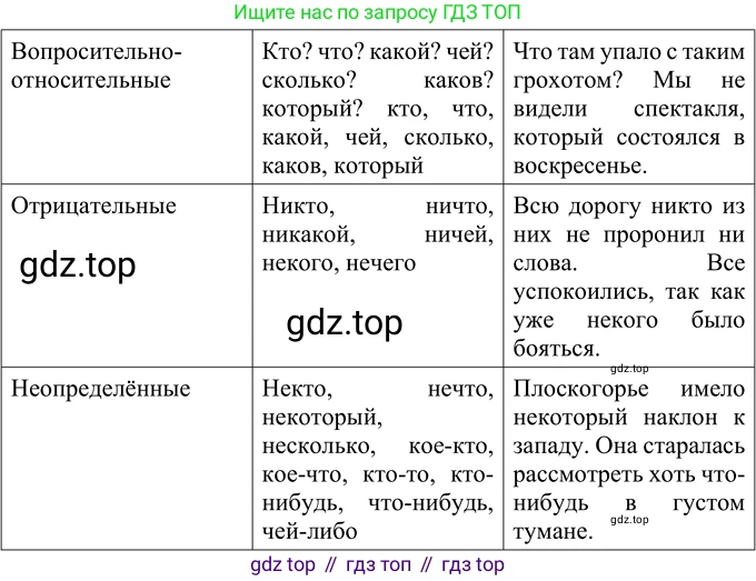 Русский язык, 6 класс Учебник, авторы: Разумовская Маргарита Михайловна, Львова Светлана Ивановна, Капинос Валентина Ивановна, Львов Валентин Витальевич, Соловейчик Марина Сергеевна, Сергеева Наталья Николаевна, Тронина Татьяна Сергеевна, издательство Просвещение, Москва, 2023, белого цвета, Часть 2, страница 58, номер 547, Решение 3 (2023) (продолжение 2)