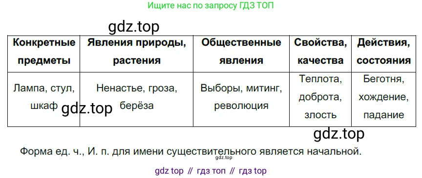 Русский язык, 6 класс Учебник, авторы: Разумовская Маргарита Михайловна, Львова Светлана Ивановна, Капинос Валентина Ивановна, Львов Валентин Витальевич, Соловейчик Марина Сергеевна, Сергеева Наталья Николаевна, Тронина Татьяна Сергеевна, издательство Просвещение, Москва, 2023, белого цвета, Часть 1, страница 85, номер 219, Решение 4 (2023)