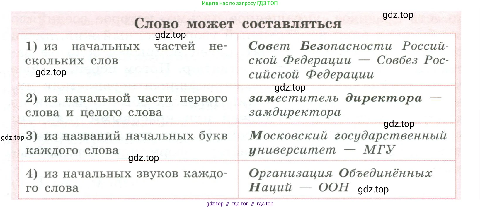 Русский язык, 6 класс Учебник, авторы: Рыбченкова Лидия Макаровна, Александрова Ольга Макаровна, Загоровская Ольга Владимировна, Нарушевич Андрей Георгиевич, Григорьев Андрей Владимирович, Леонтьева Юлия Николаевна, издательство Просвещение, Москва, 2019 - 2022, Часть 1, страница 33, Условие (продолжение 2)