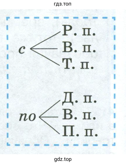 Составить словосочетания, ставя в нужном падеже существительные, данные в скобках