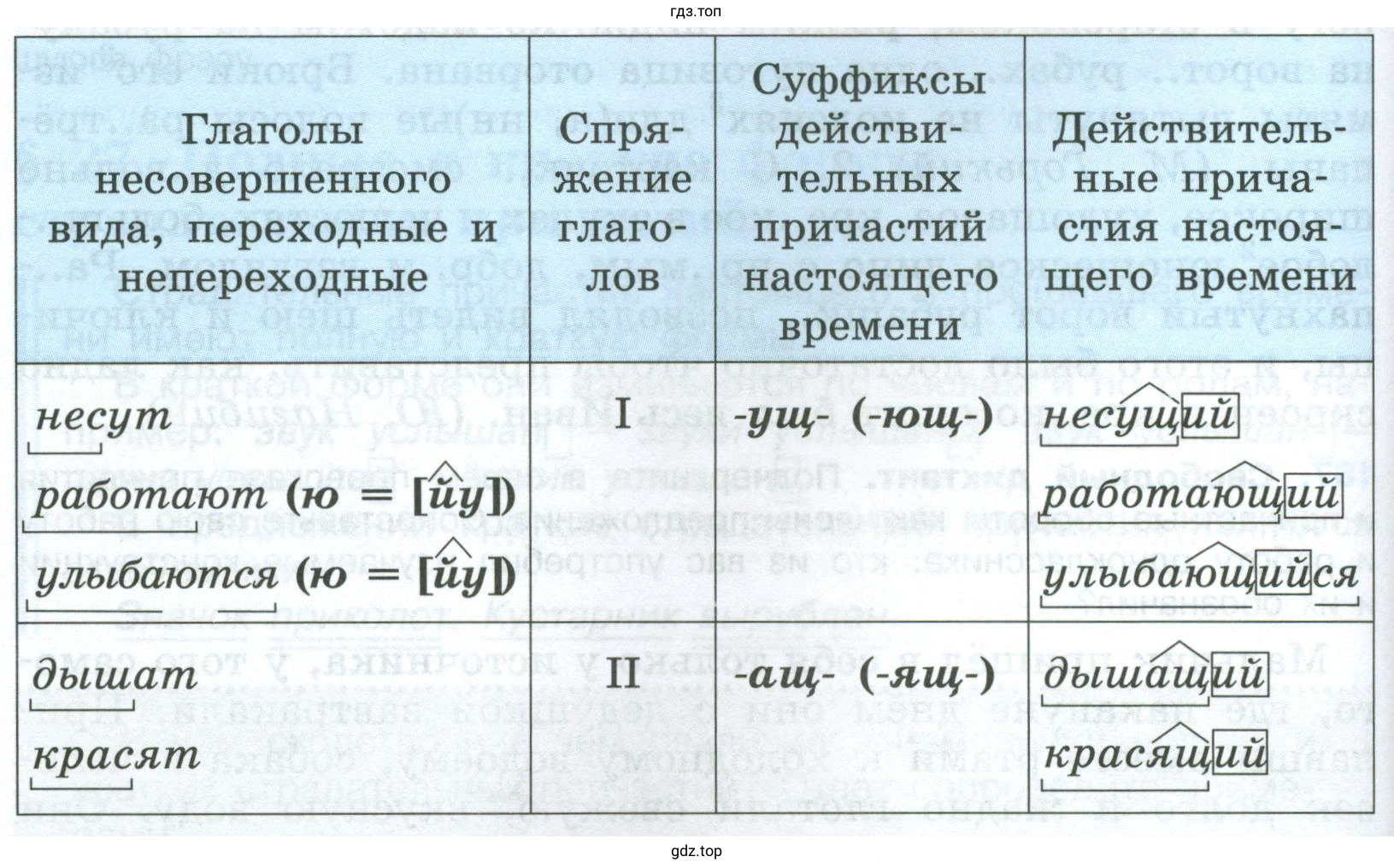 От переходных или непереходных глаголов образуются действительные причастия настоящего времени?