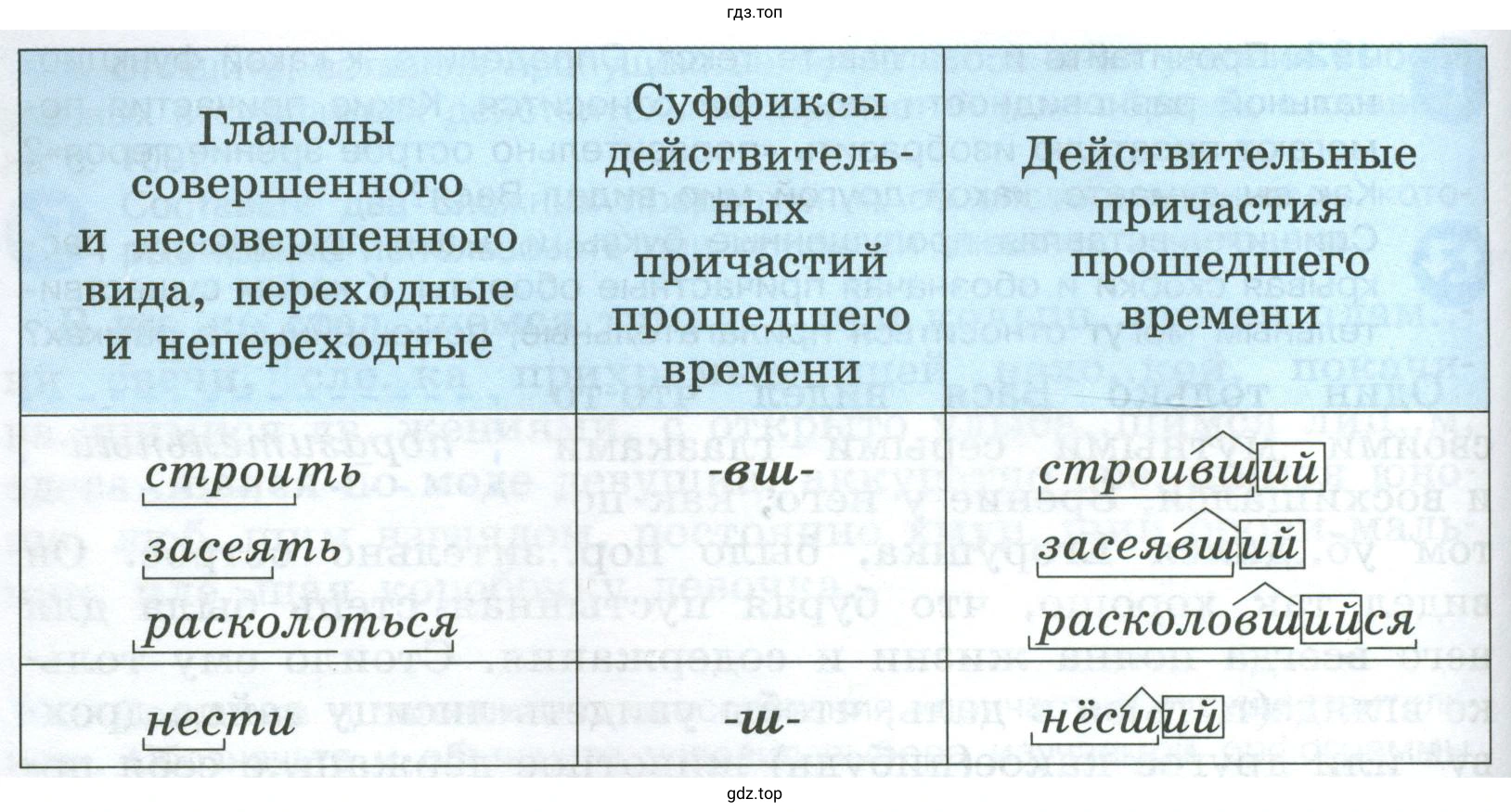 От основ каких глаголов и с помощью каких суффиксов образуются действительные причастия прошедшего времени?