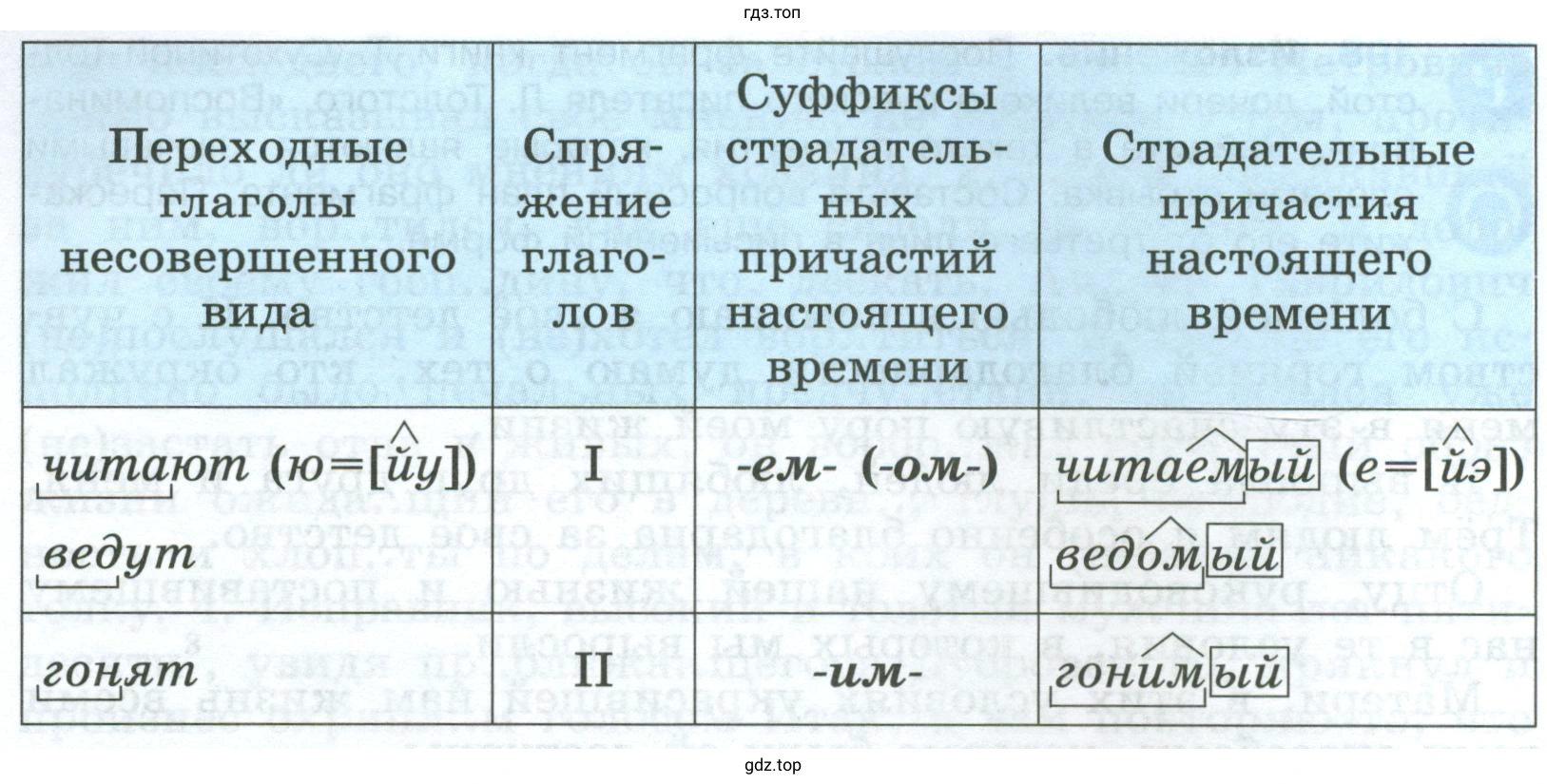 От основ каких глаголов и с помощью каких суффиксов образуются страдательные причастия настоящего времени?