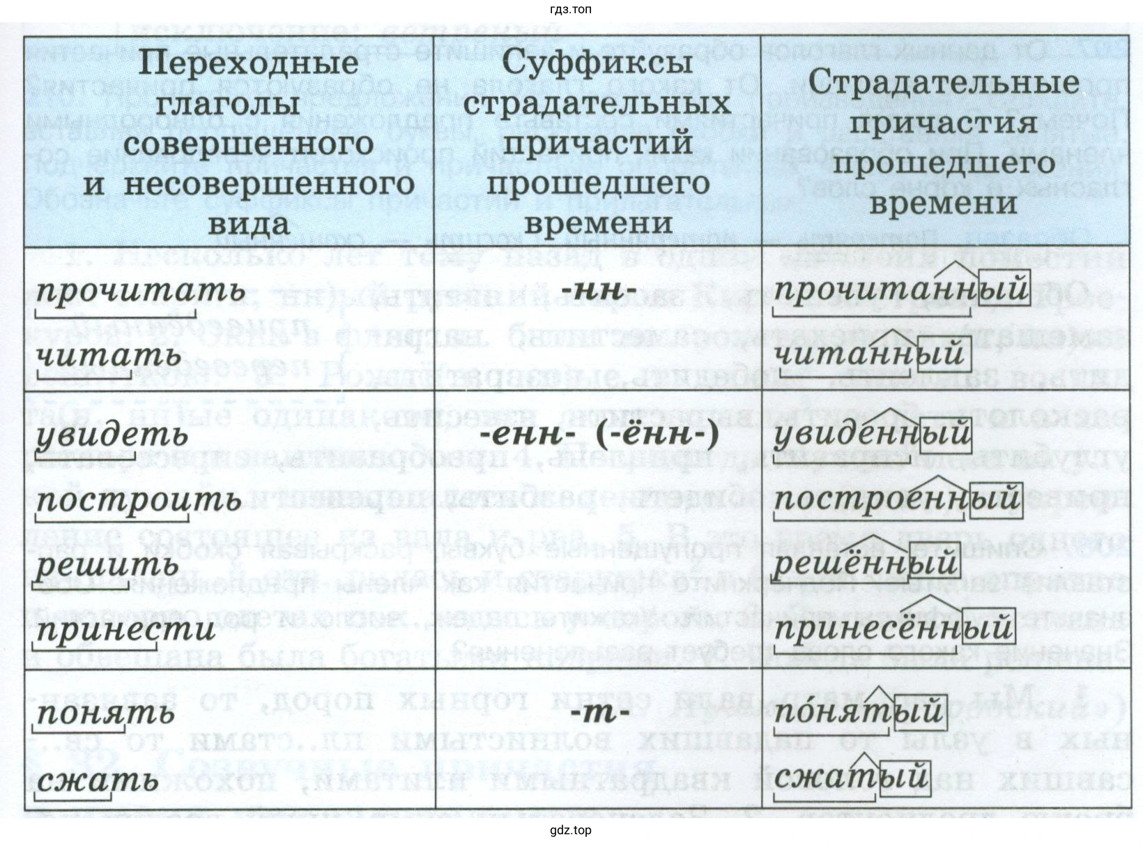 От каких глаголов и с помощью каких суффиксов образуются страдательные причастия прошедшего времени?