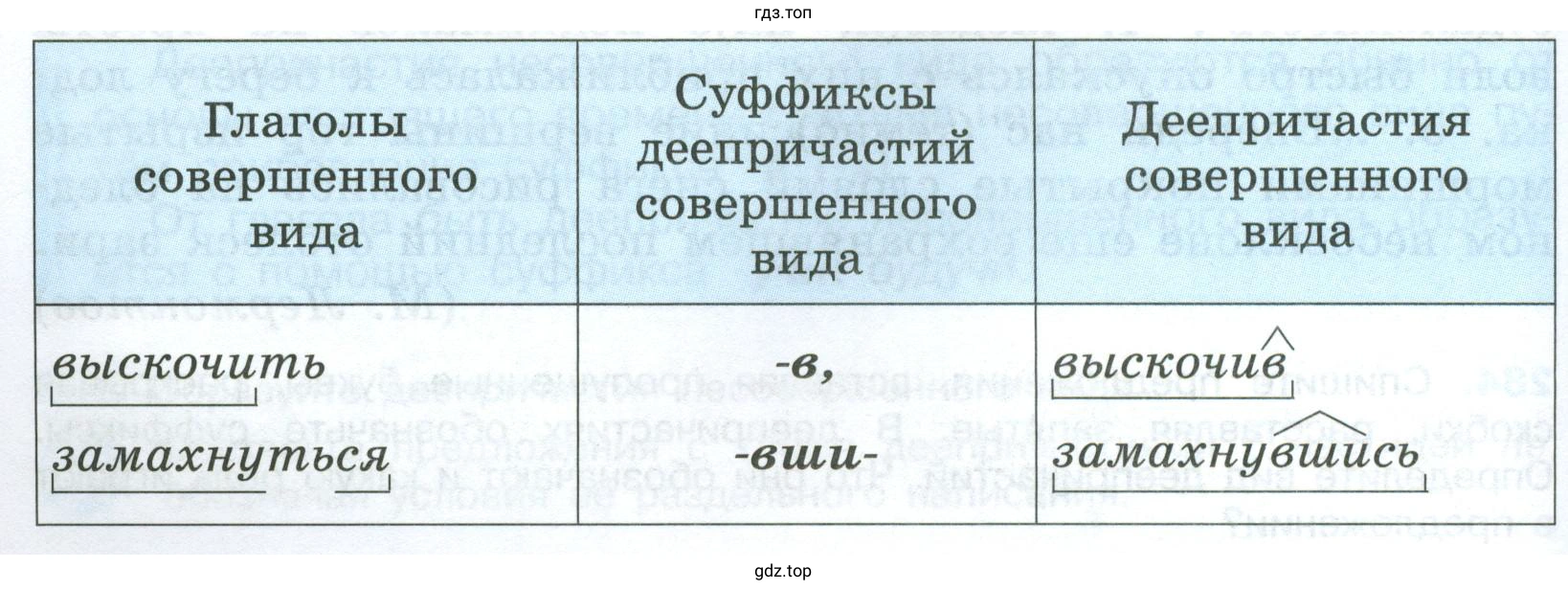 От основ каких глаголов и с помощью каких суффиксов образуются деепричастия совершенного вида?
