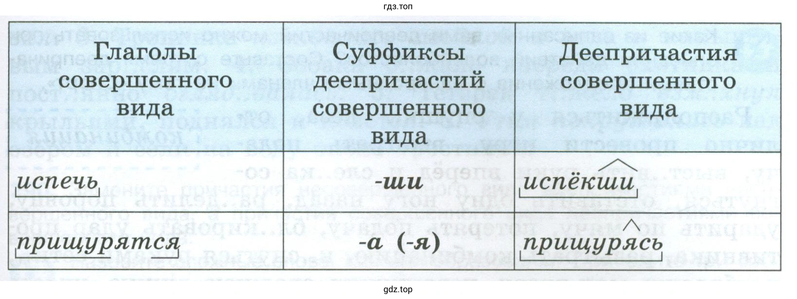 От основ каких глаголов и с помощью каких суффиксов образуются деепричастия совершенного вида?