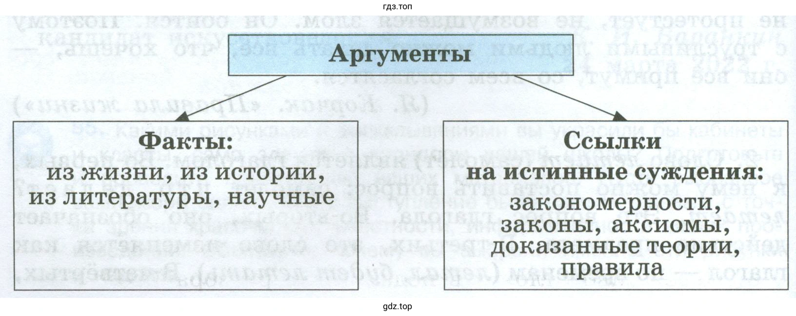 Какие виды аргументов представлены на схеме?