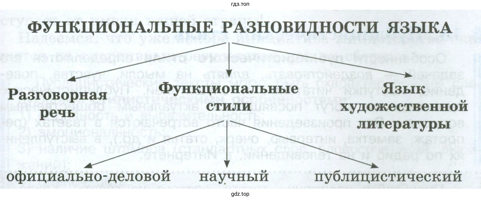По каким признакам можно определить язык художественной литературы? В чём состоят особенности разговорной речи?
